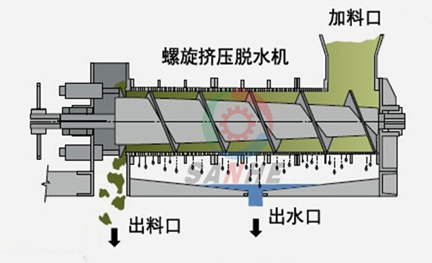 螺旋擠壓脫水機(jī)(圖6)