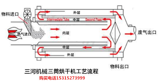 三筒烘干機