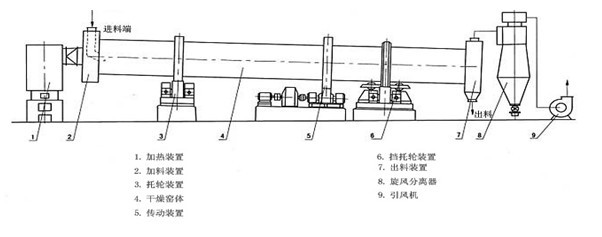 滾筒烘干機(jī)(圖6)