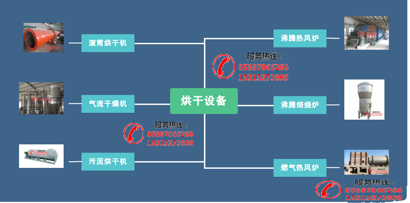 滾筒烘干機(jī)烘干機(jī)生產(chǎn)廠家、產(chǎn)品分類、工作原理(圖1)