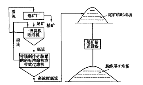 尾礦干排廠家直銷(圖1)