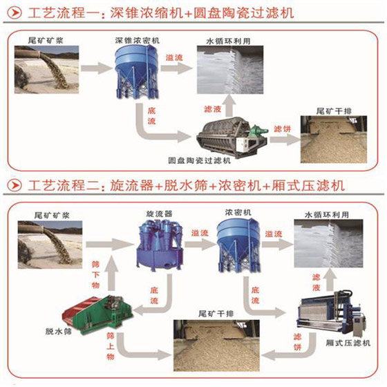 尾礦干排系統(tǒng)(圖1)